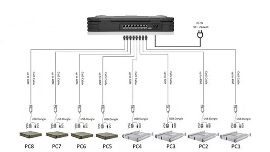 PMK, ACME Portable KVM Console Notebook style Remotely Control (Cat5) KVM system 17.3" LCD Monitor@ 1920x1080, Keyboard 8 Port KVM, VGA/DVI/DP (USB) Interface